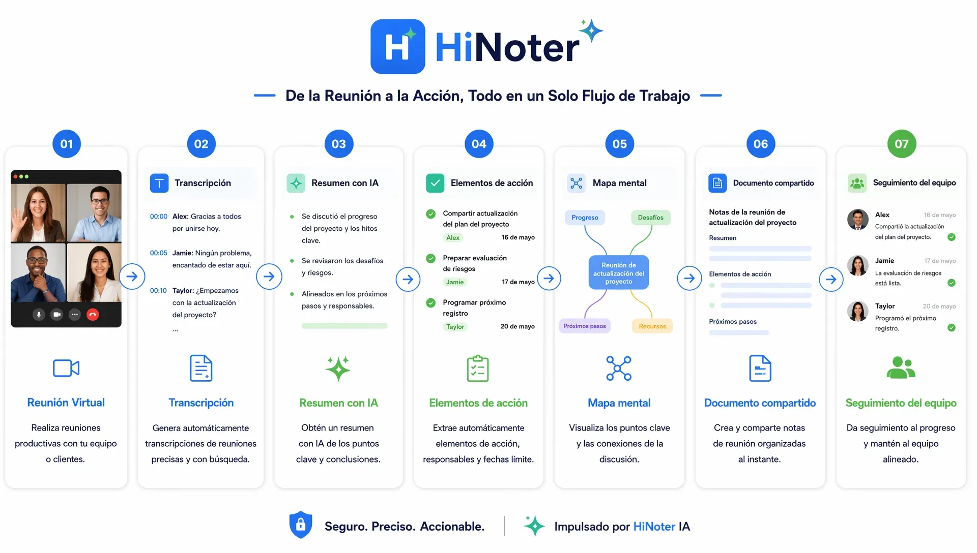 Flujo de trabajo de notas de reunión con IA