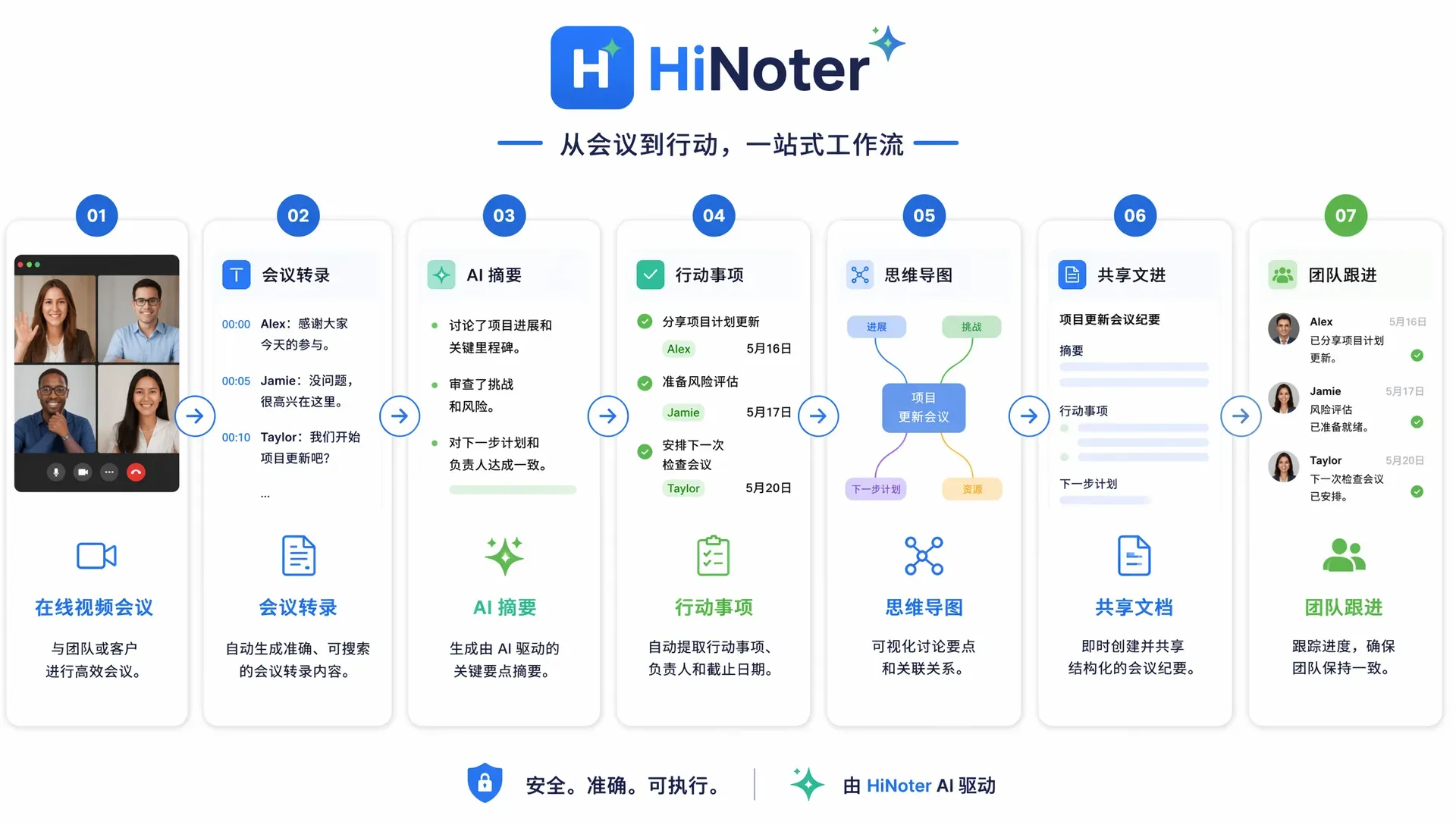 Workflow degli appunti AI per le riunioni