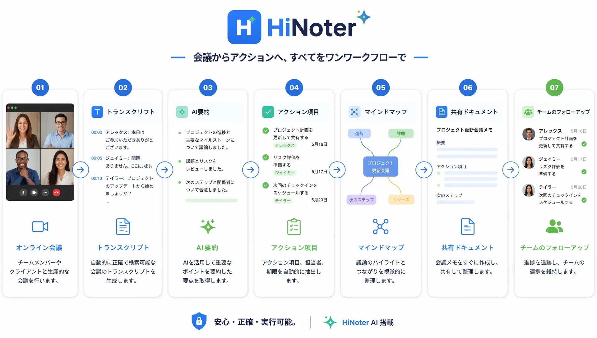 AI会議メモのワークフロー