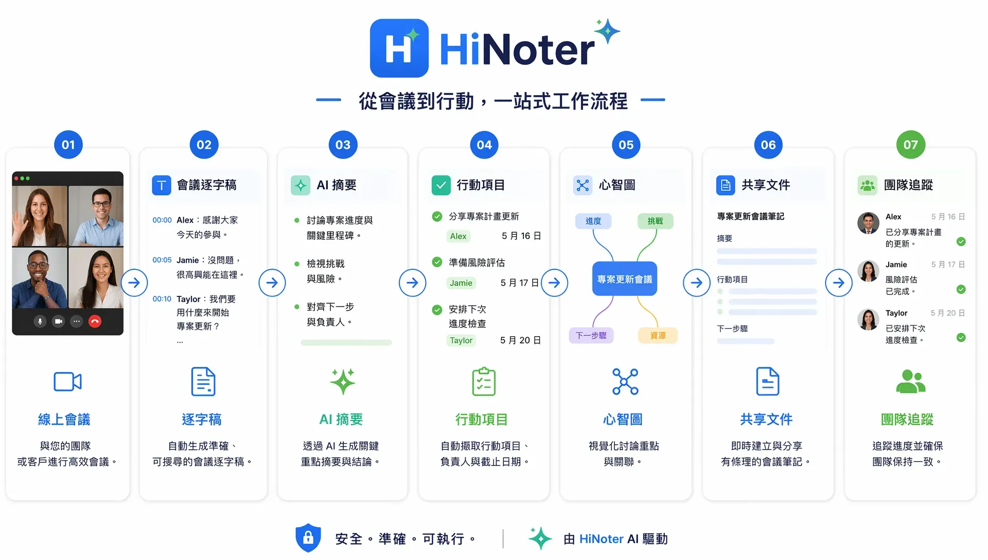 AI 會議筆記工作流程
