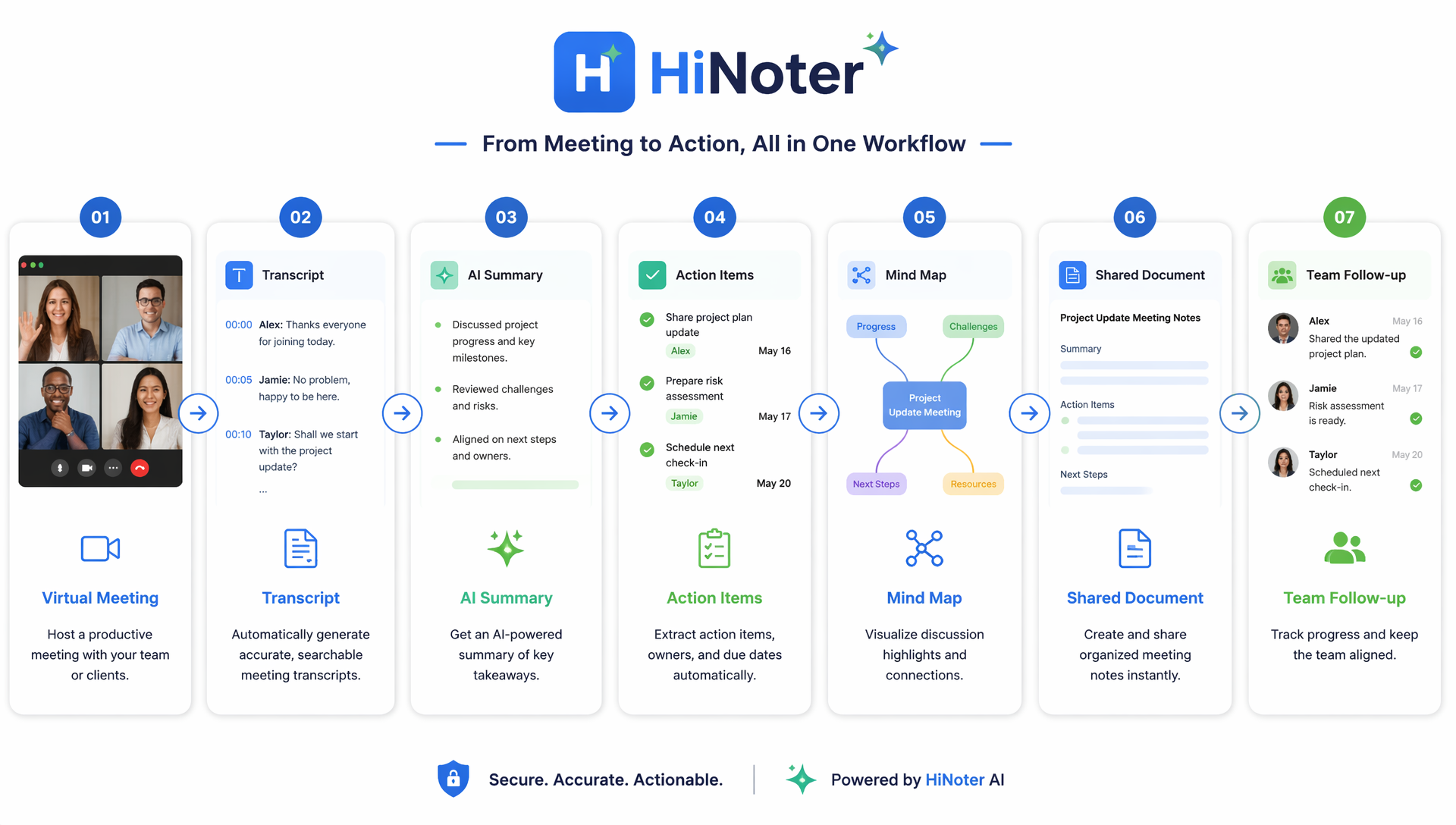 AI Meeting Notes Workflow