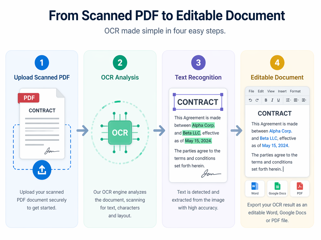 Hinoter Four Step Ocr Workflow Export Pdf