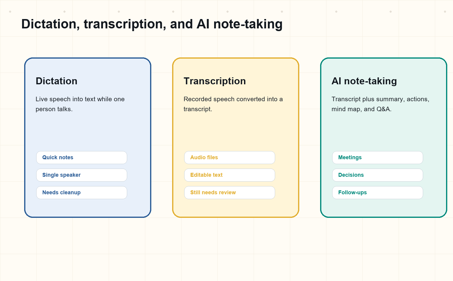 Figure 2. Dictation captures live speech, transcription converts recordings, and AI notes structure the output.
