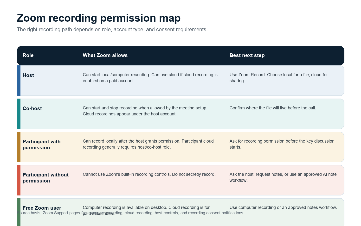 Figure 1. Zoom recording permissions depend on role, account type, and consent settings.