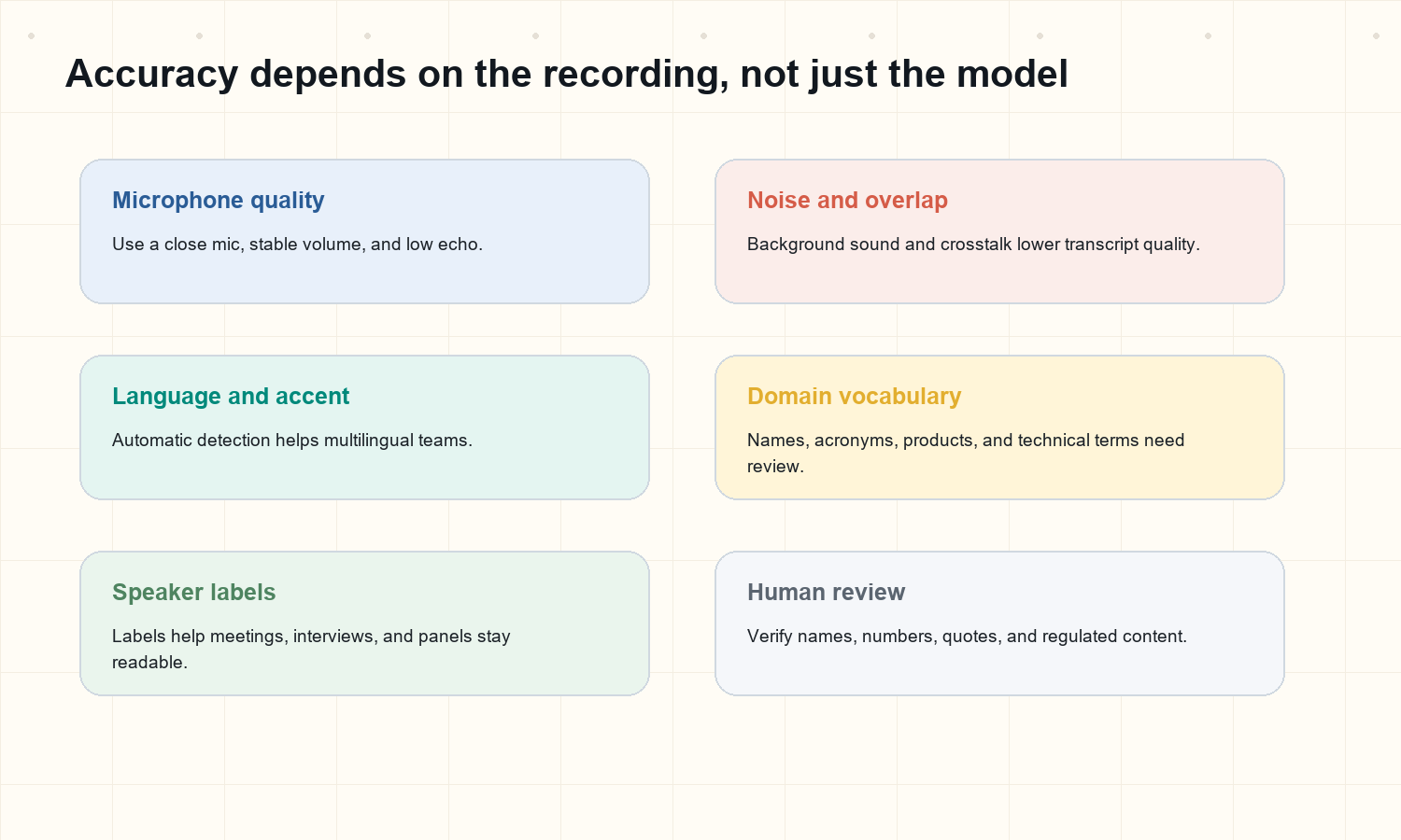 Figure 4. Accuracy depends on audio quality, noise, overlap, language, vocabulary, speaker labeling, and review.