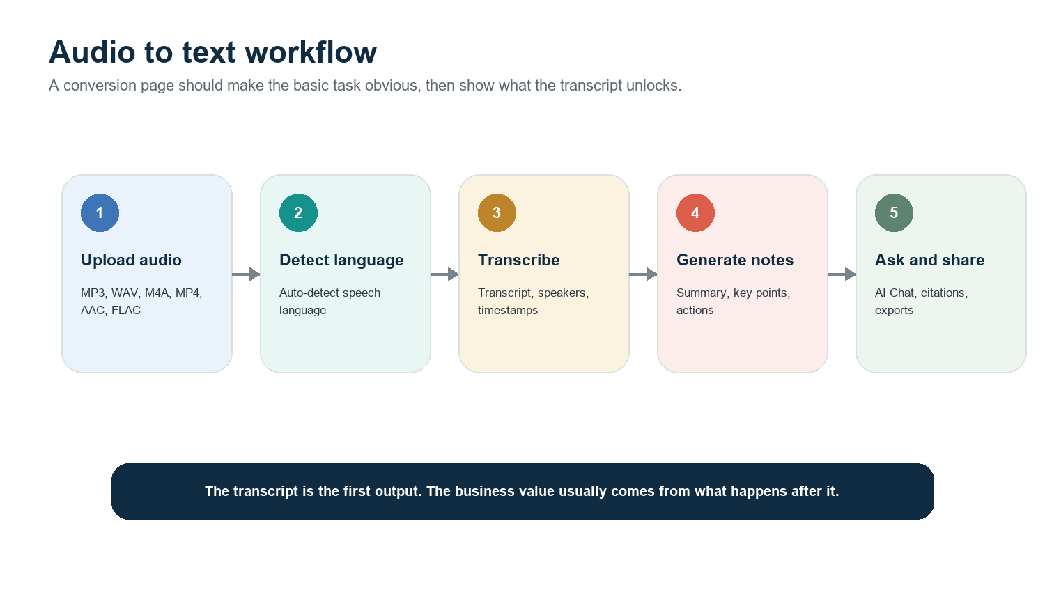 Figure 1. Audio upload workflow from file to transcript, language detection, AI notes, and source-linked sharing.