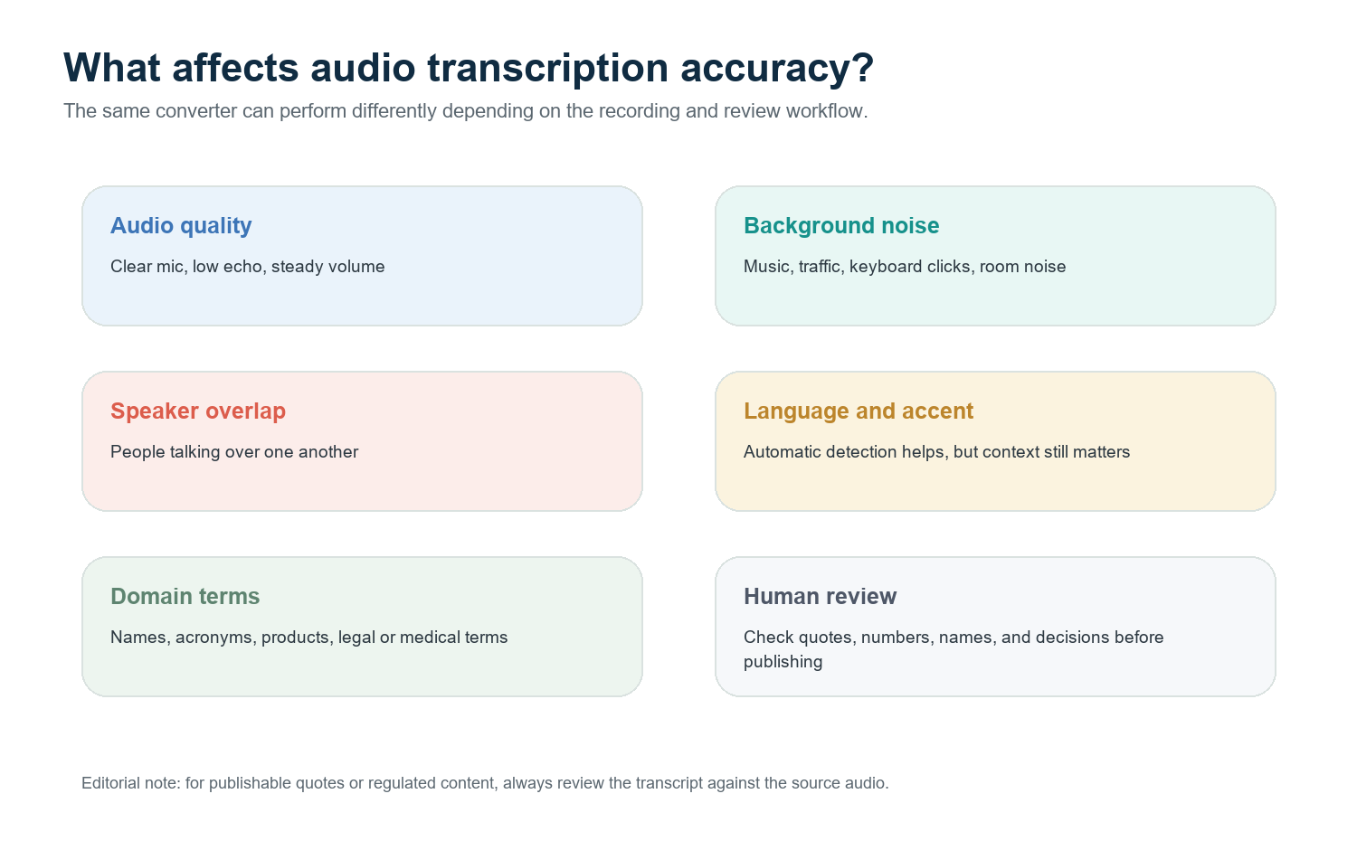 Figure 4. Audio transcription accuracy depends on audio quality, noise, speaker overlap, language, domain terms, and review.