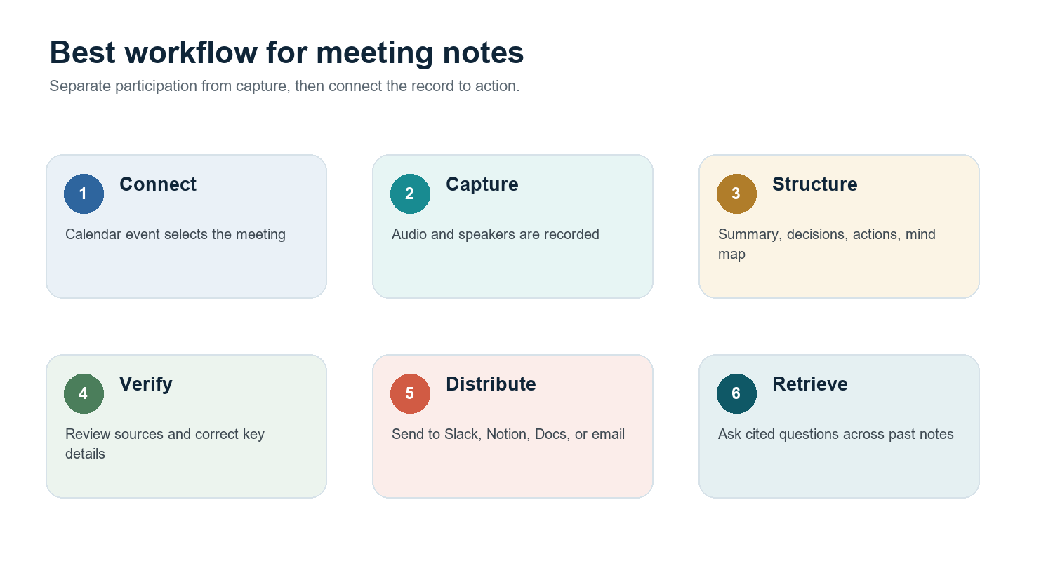 Figure 3. A meeting note becomes valuable when capture connects to verification, distribution, and retrieval.