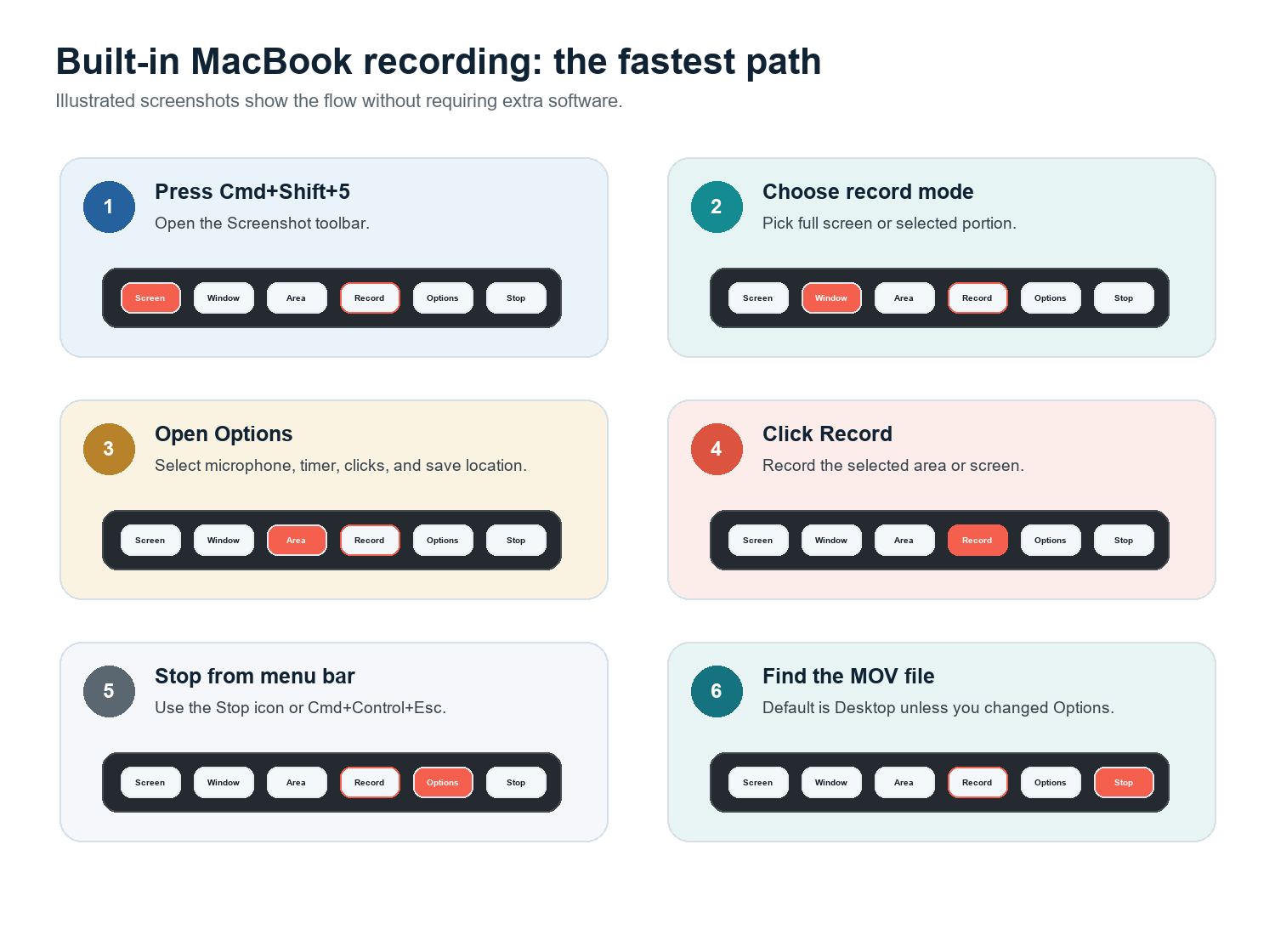 Figure 1. Illustrated steps for recording with the built-in Screenshot toolbar.
