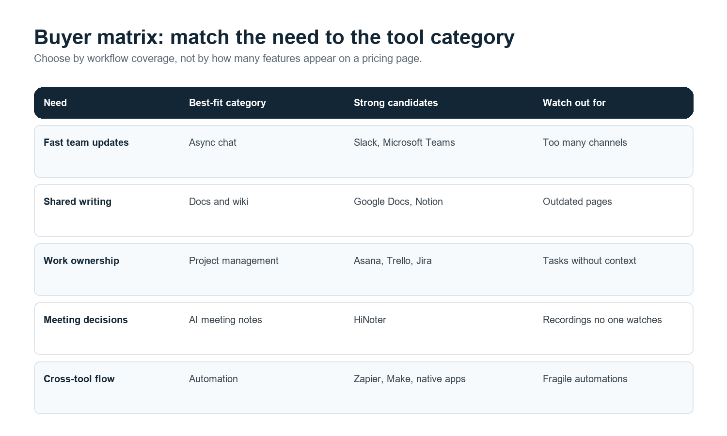 Figure 2. The cleanest buying process starts with the job, not the brand name.