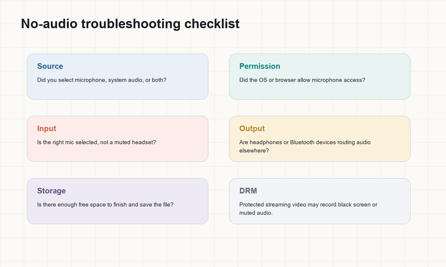 Figure 4. Check source, permission, input, output, storage, and DRM before re-recording.