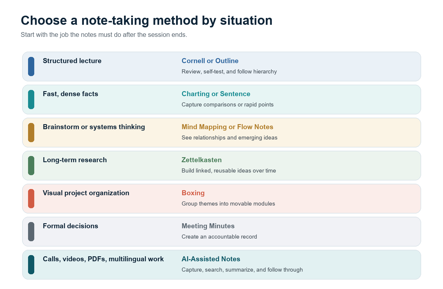 Figure 2. Match the method to the job your notes must perform.