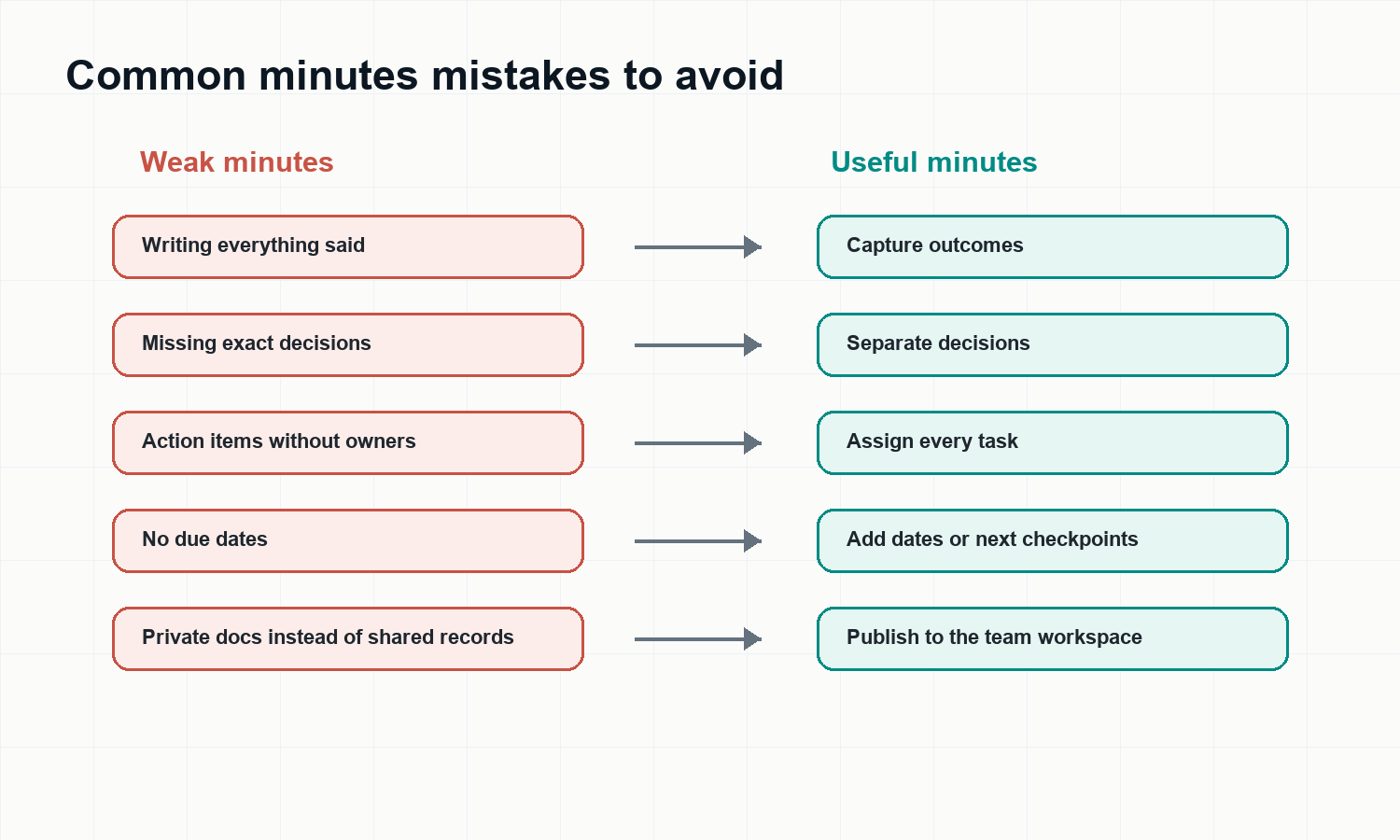 Common meeting minutes mistakes and useful minutes alternatives