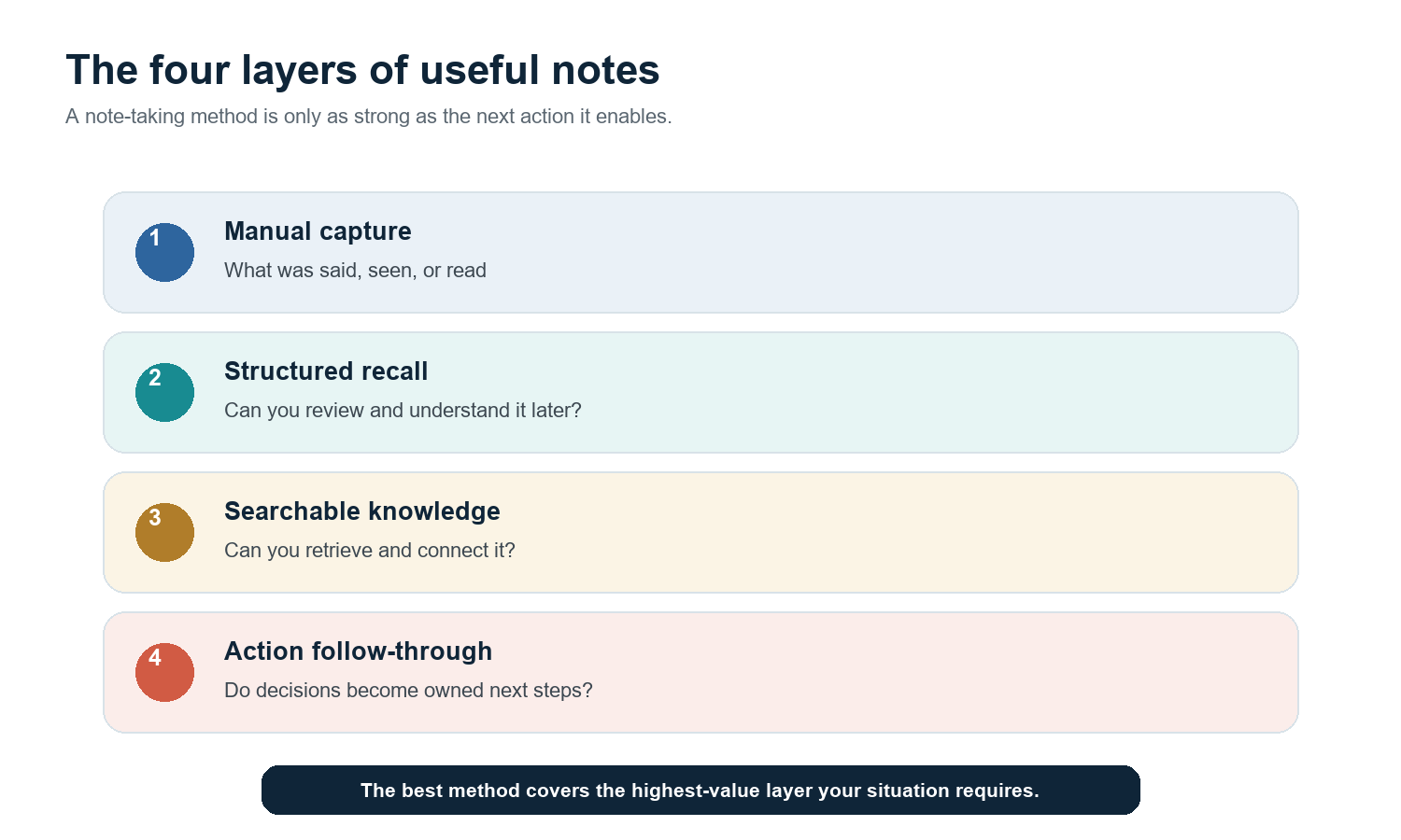 Figure 1. Useful notes progress from capture to recall, retrieval, and action.