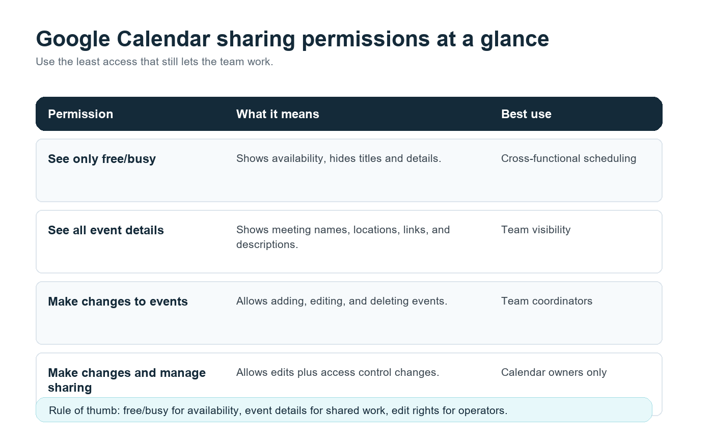 Figure 1. Calendar permissions should match the role, not the loudest request for access.