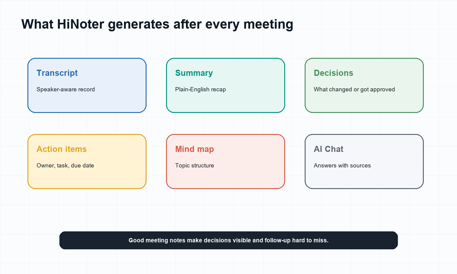 AI meeting notes outputs: transcript, summary, decisions, action items, mind map, and AI Chat.