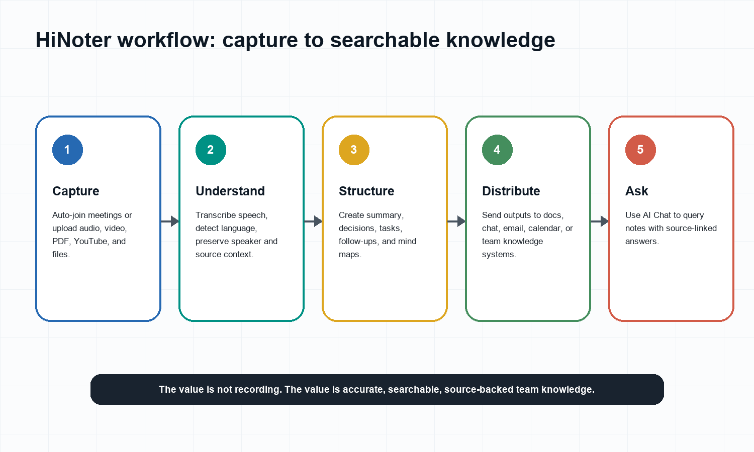 Figure 1. HiNoter workflow from capture to structured, searchable team knowledge.