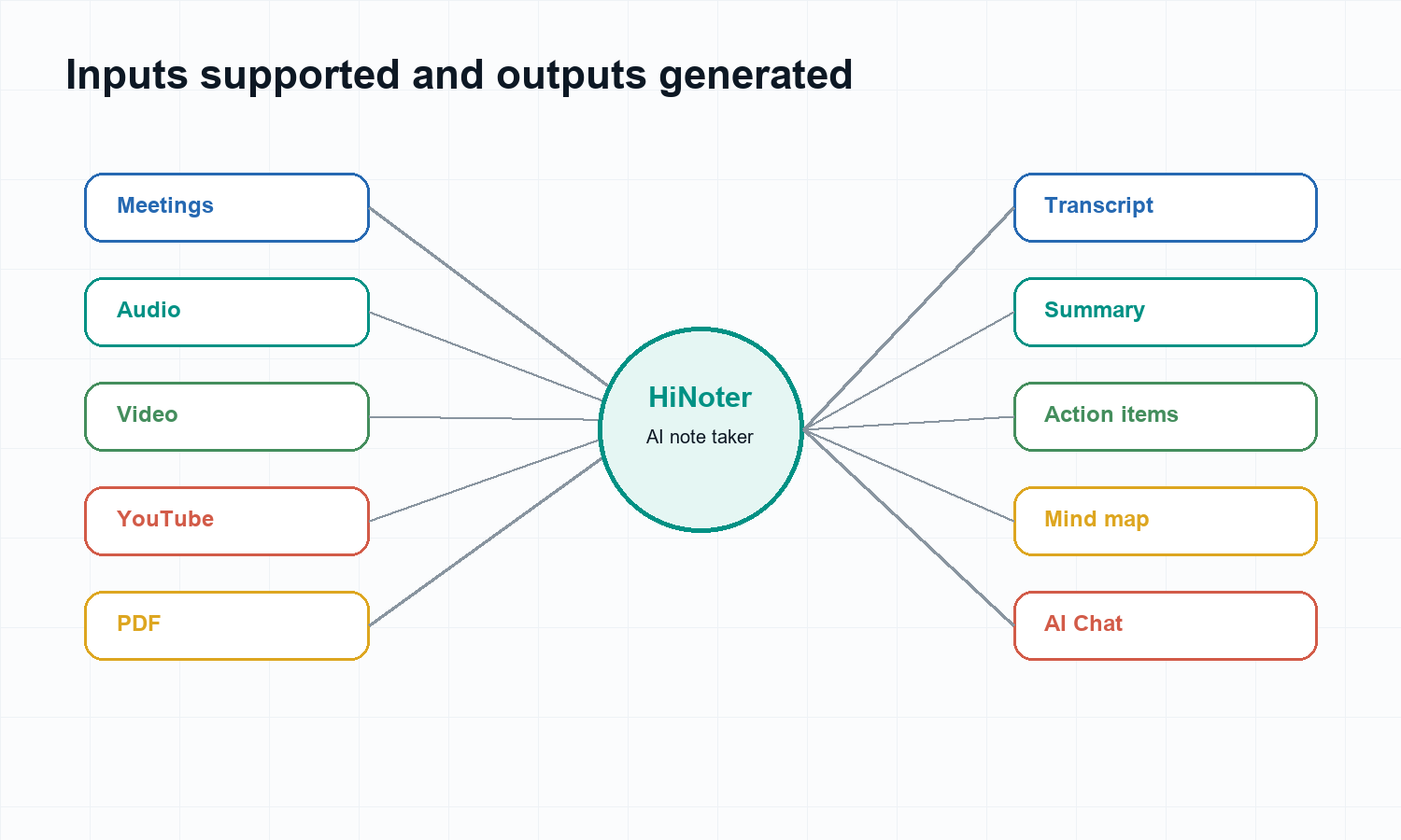 Figure 2. HiNoter accepts multiple knowledge sources and turns them into structured outputs.