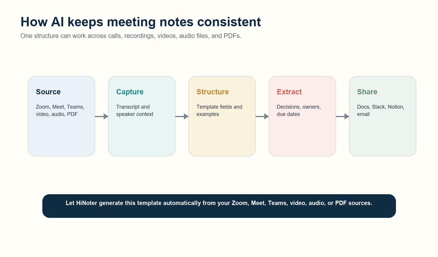 Figure 4. HiNoter generates a consistent notes template from meetings, recordings, videos, audio files, and PDFs.