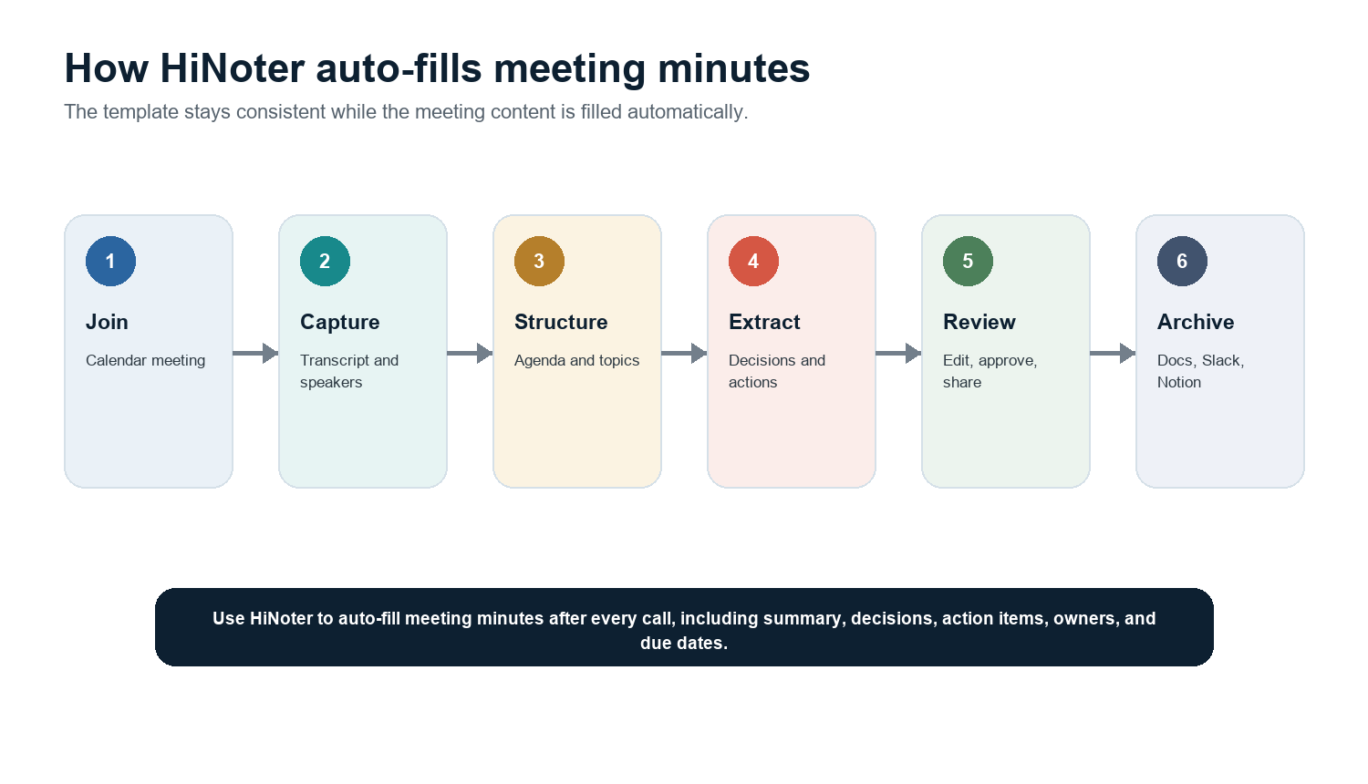 Figure 3. HiNoter turns meetings into structured minutes with summary, decisions, action items, owners, and due dates.