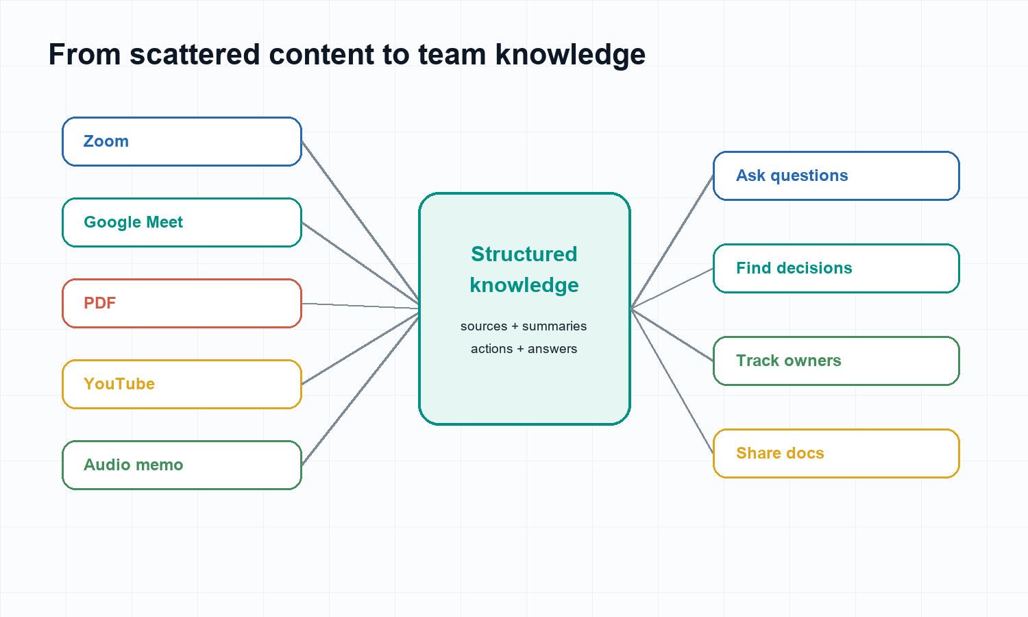 Figure 4. HiNoter turns scattered meetings and content into a searchable knowledge layer.