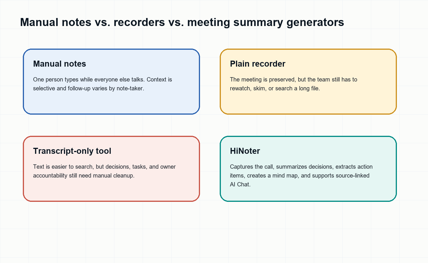 Comparison of manual notes, recorders, transcript-only tools, and HiNoter meeting summary generator