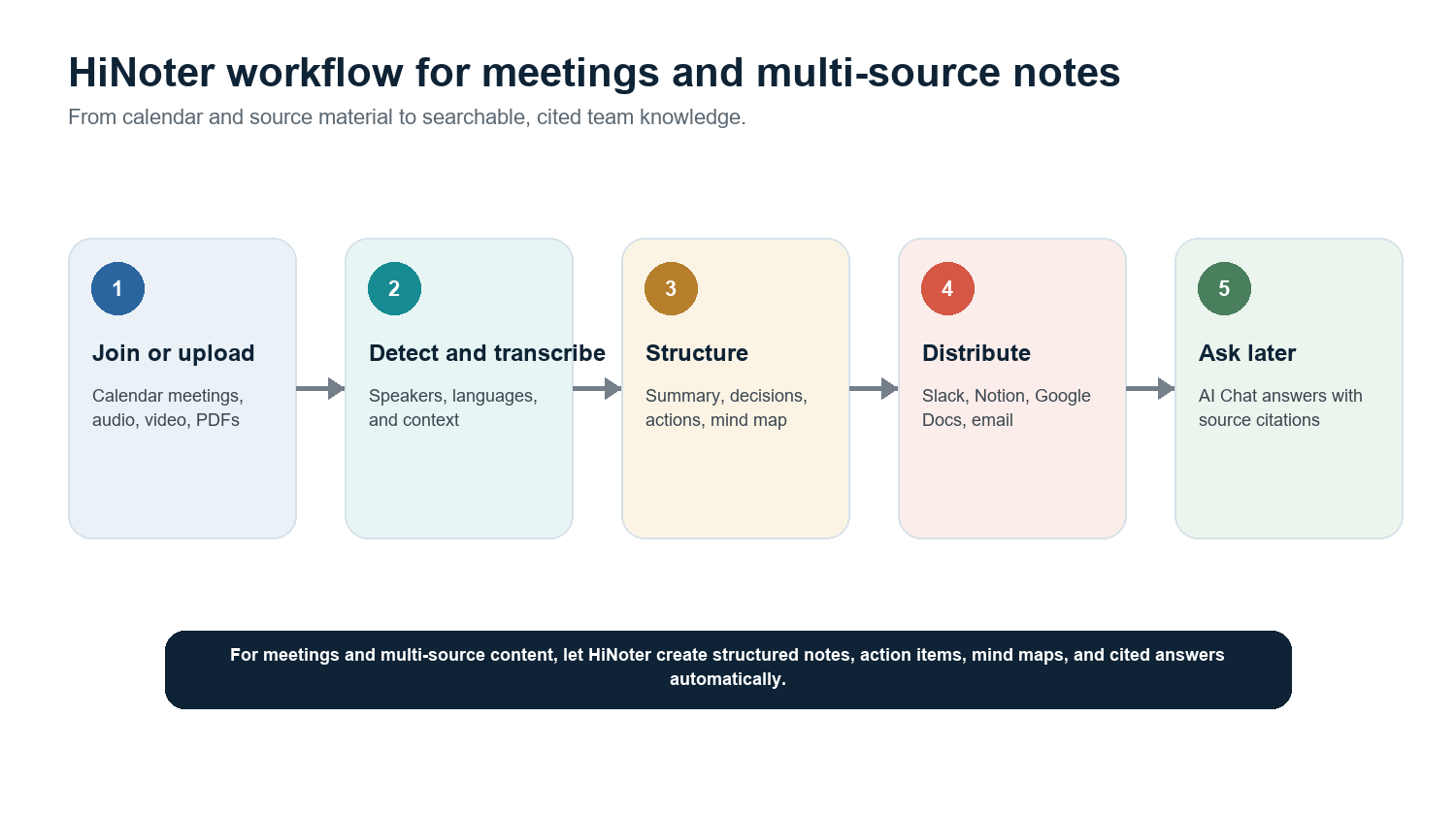 Figure 3. HiNoter turns meetings and multi-source content into structured, searchable team knowledge.