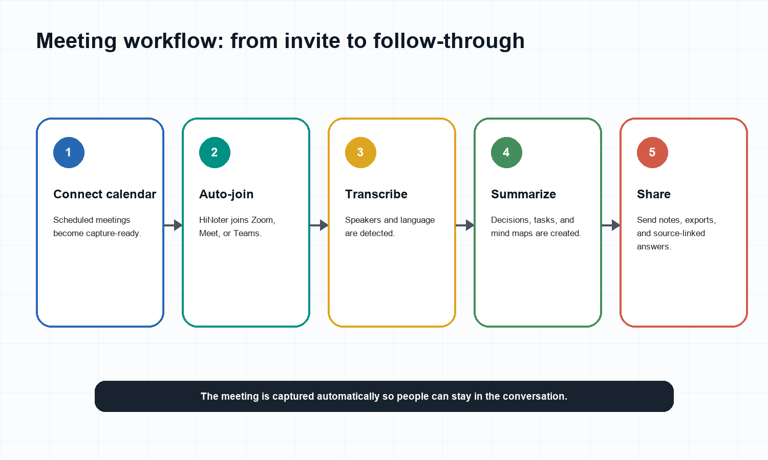 AI meeting notes workflow: connect calendar, auto-join, transcribe, summarize, and share.