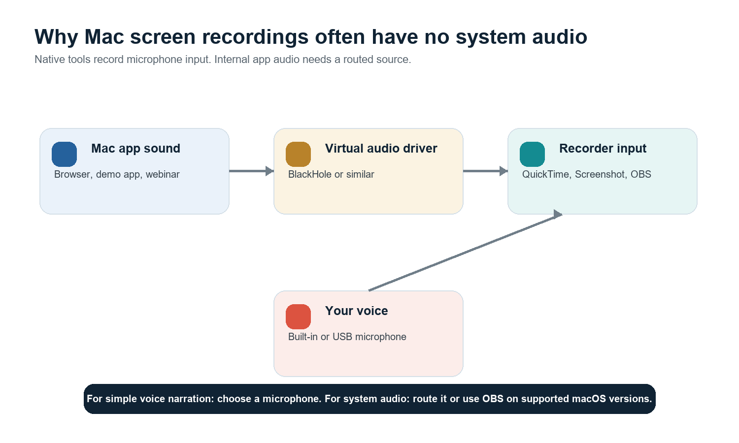 Figure 2. System audio usually needs routing before a recorder can capture it.