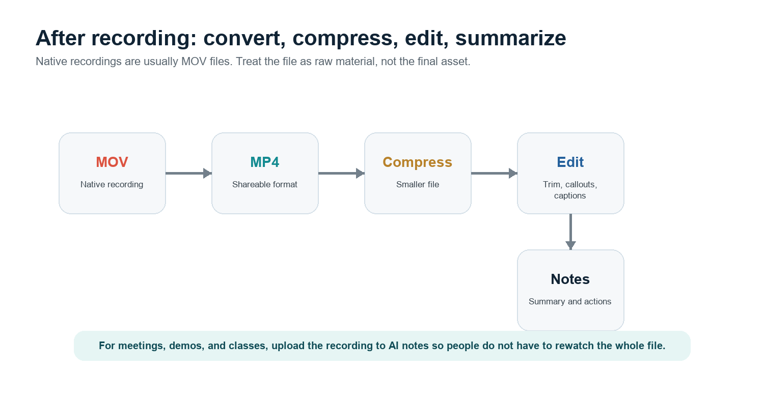 Figure 4. Treat the native MOV recording as source material, then prepare it for sharing.