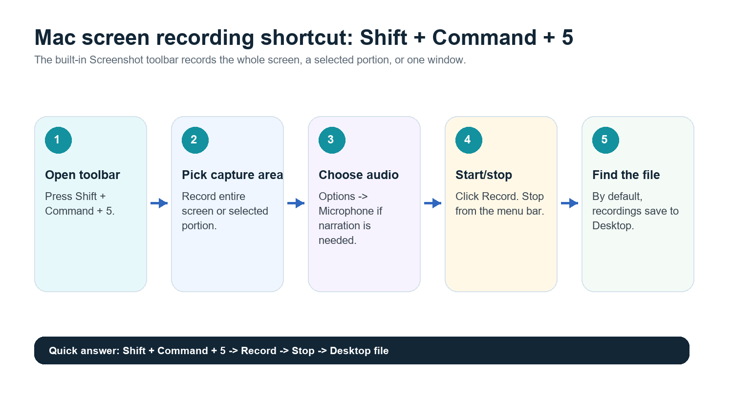 Figure 3. The stronger workflow is to process the recording, keep the source, and work from structured notes.