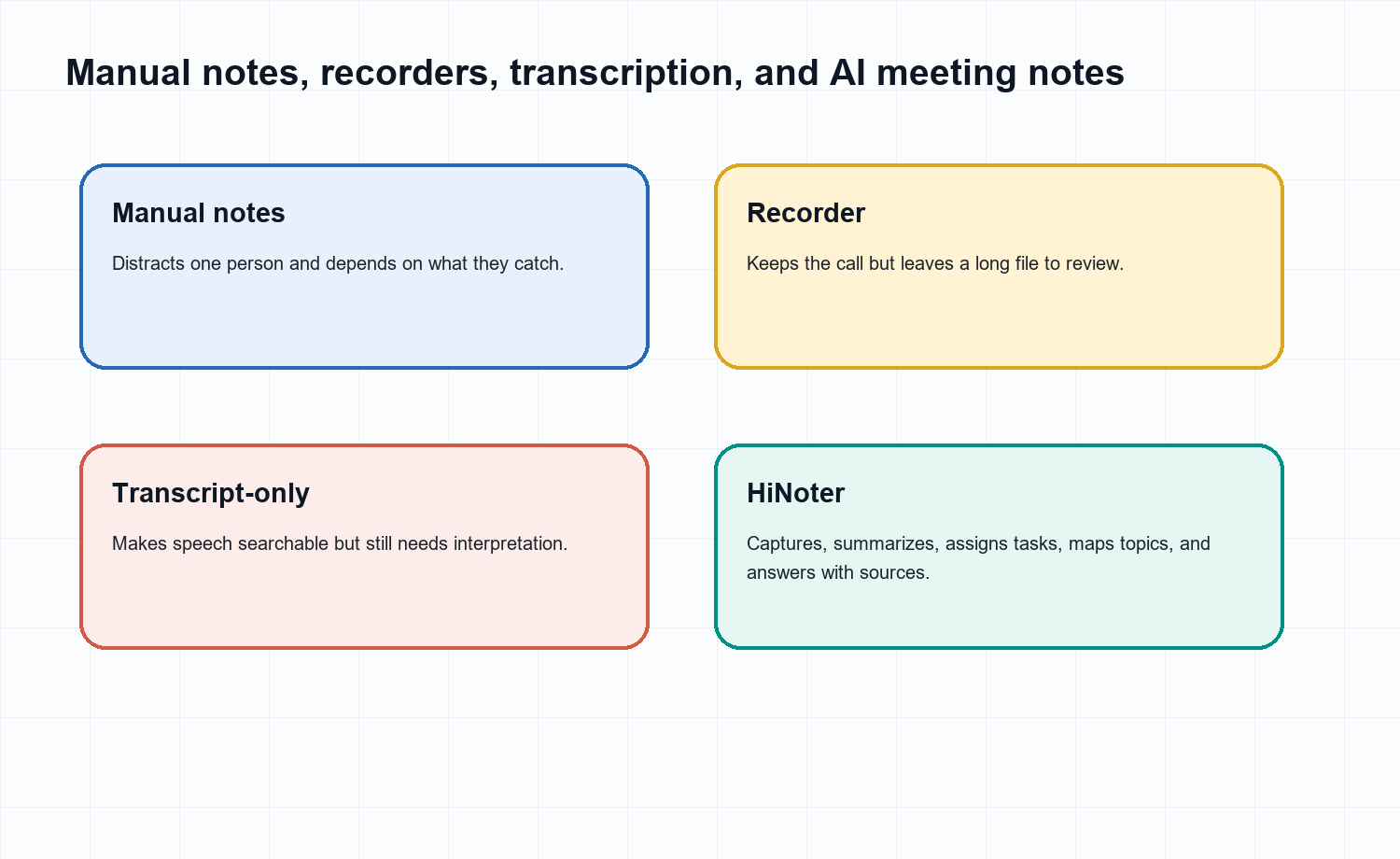 Comparison of manual notes, recorders, transcription-only tools, and HiNoter AI meeting notes.