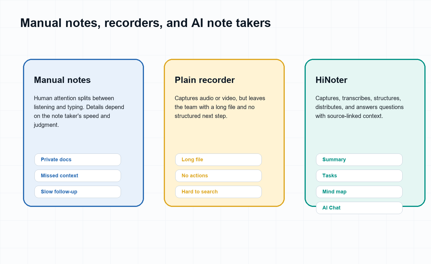 Figure 3. Manual notes and recorders capture fragments; HiNoter creates structured outputs.