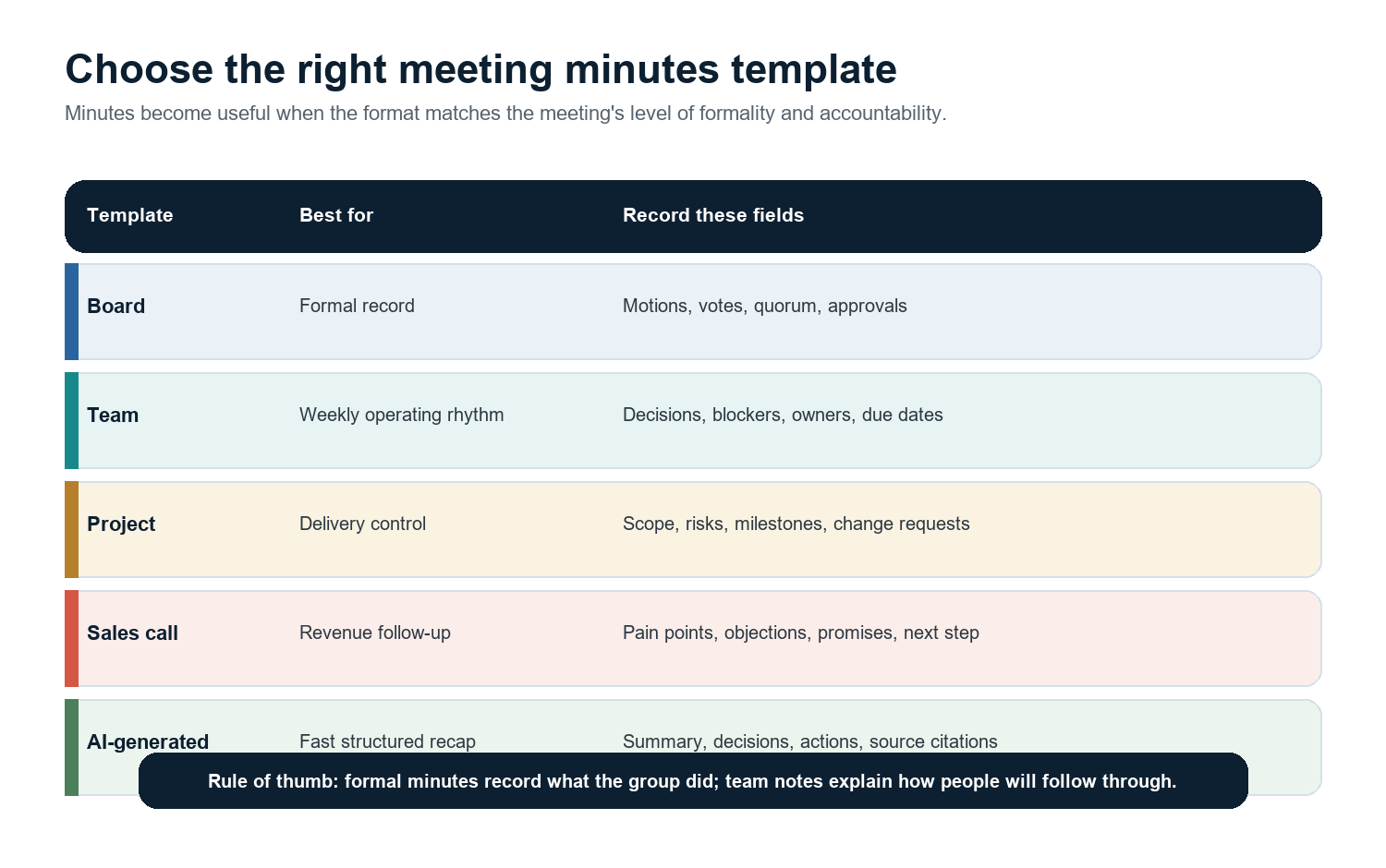 Figure 1. Match the meeting minutes template to the meeting's formality, risk, and follow-up needs.