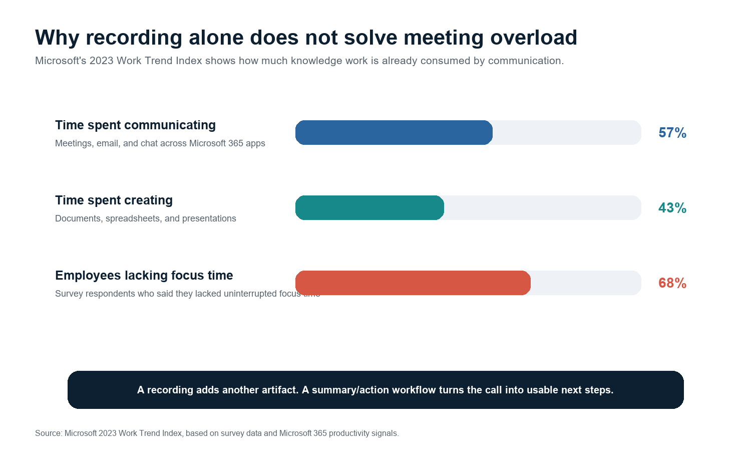 Figure 2. Microsoft Work Trend Index data shows why another communication artifact can become work instead of reducing work.