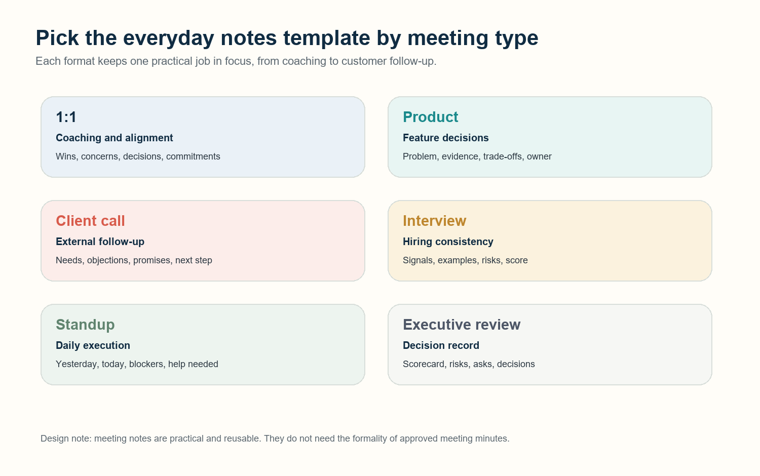 Figure 2. Choose the meeting notes template by job: coaching, product decisions, customer follow-up, hiring, daily execution, or executive review.
