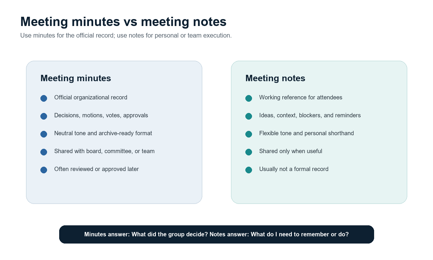 Figure 4. Meeting minutes are the official record; meeting notes are a working reference.