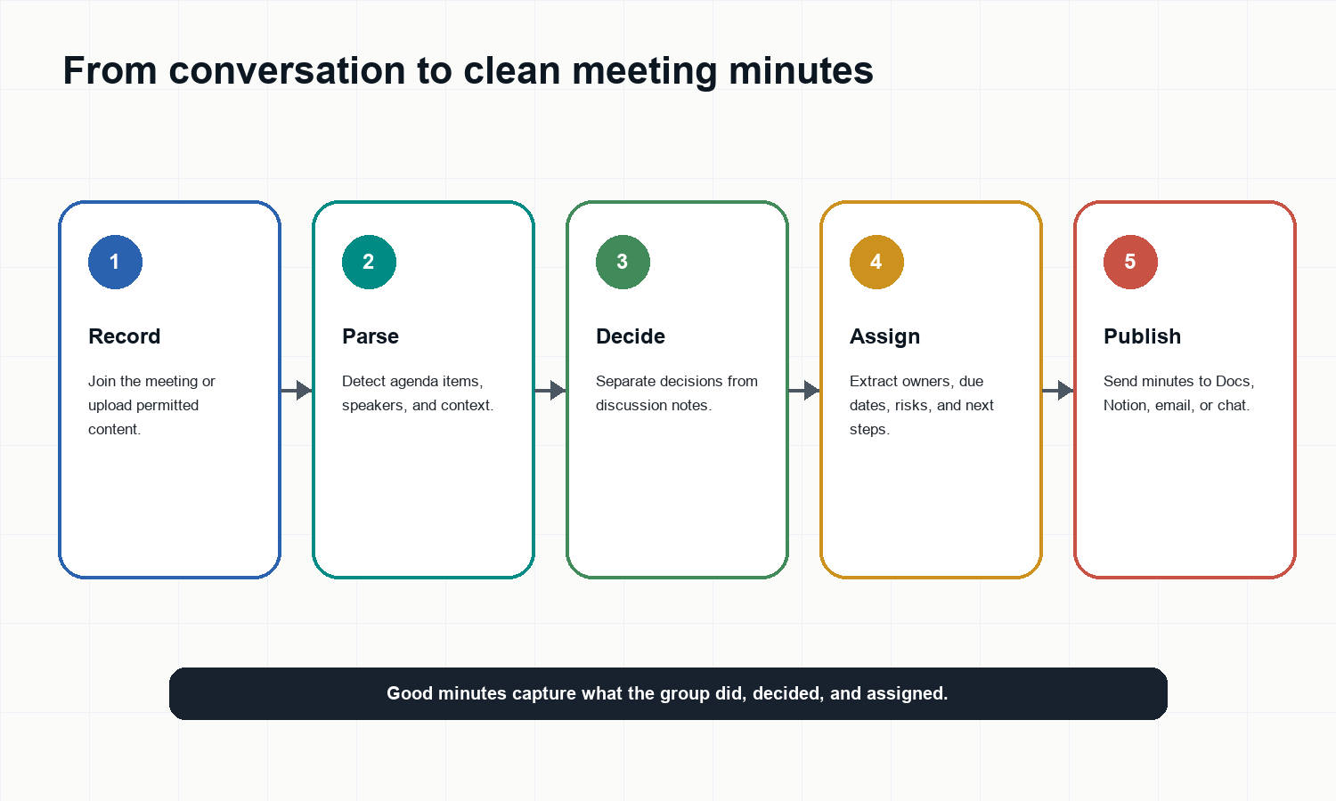 Meeting minutes generator workflow from conversation to clean meeting minutes