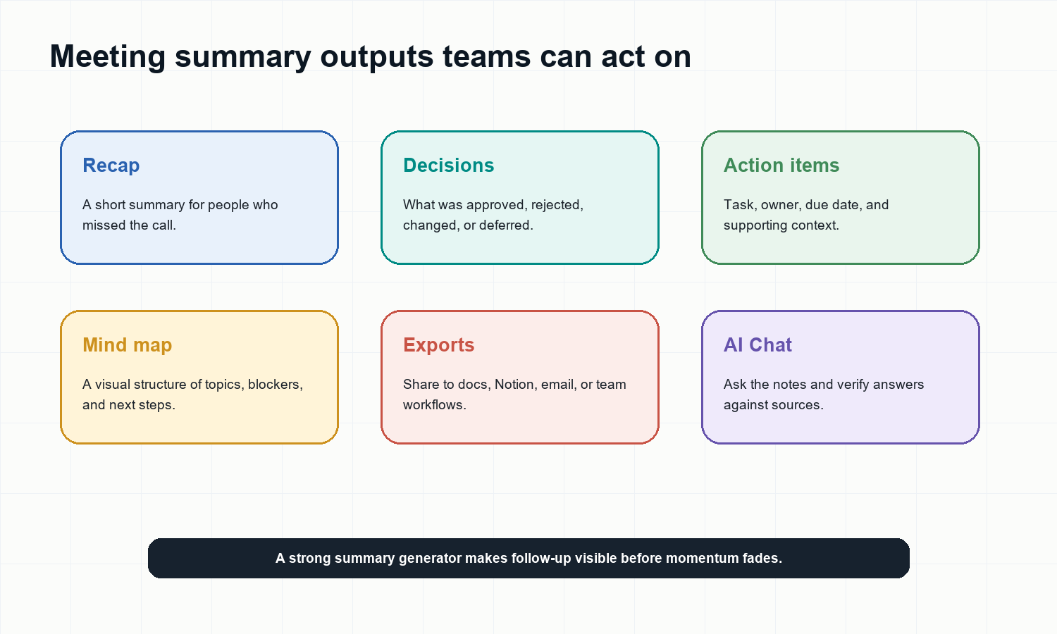 Meeting summary generator outputs: recap, decisions, action items, mind map, exports, AI Chat