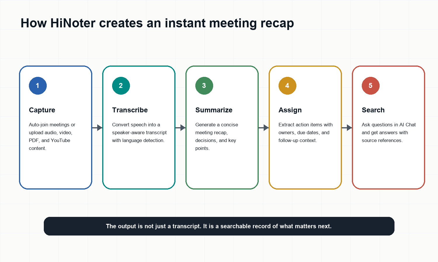 Meeting summary generator workflow: capture, transcribe, summarize, assign, search