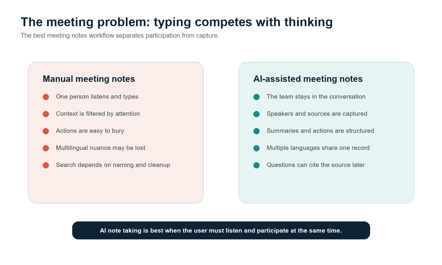 Figure 2. Meeting-heavy work creates a direct conflict between participation and accurate capture.