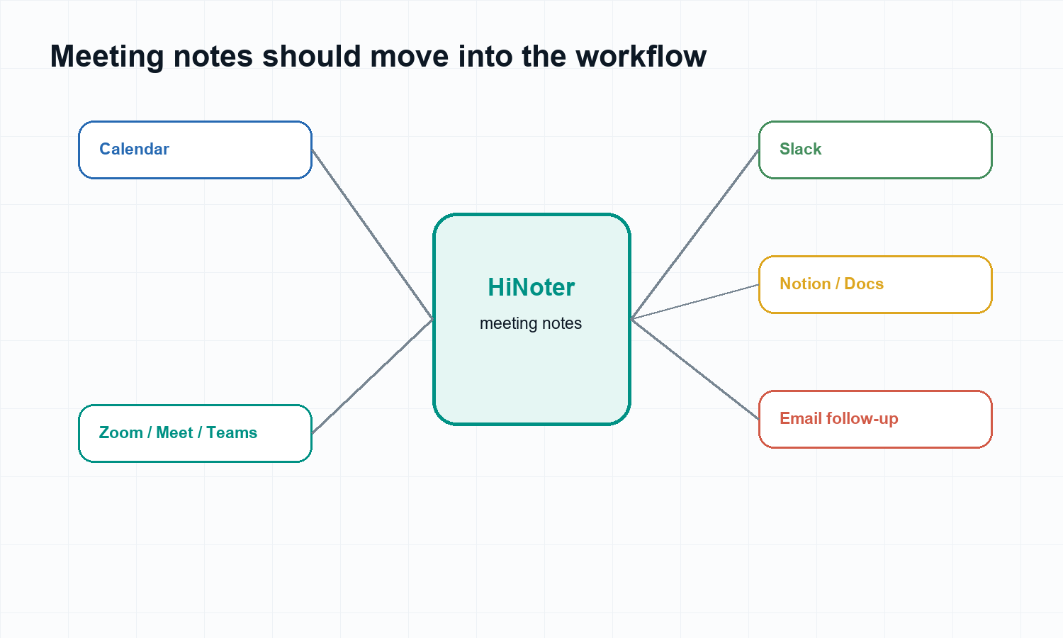 AI meeting notes integrations across calendar, Zoom, Google Meet, Teams, Slack, Notion, Google Docs, and email follow-up.