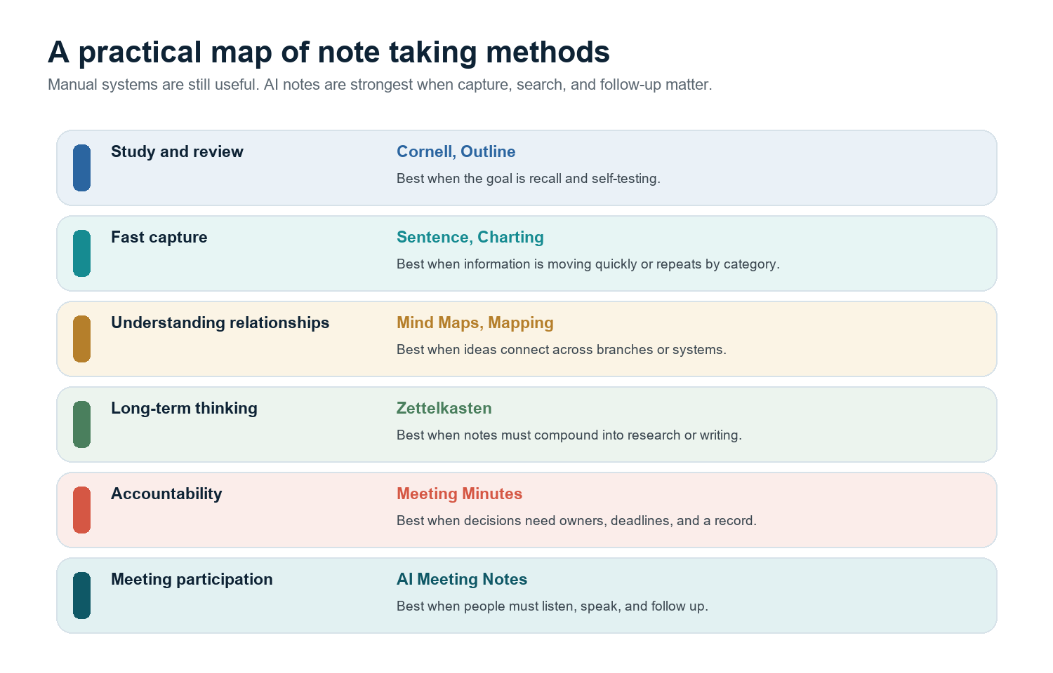 Figure 1. Choose the method by what the note must do after capture.