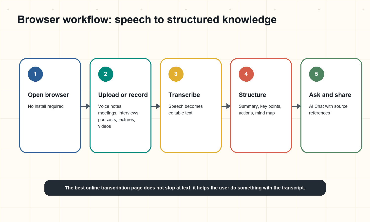 Figure 1. A browser workflow from speech input to transcript, summary, actions, mind map, and source-linked chat.