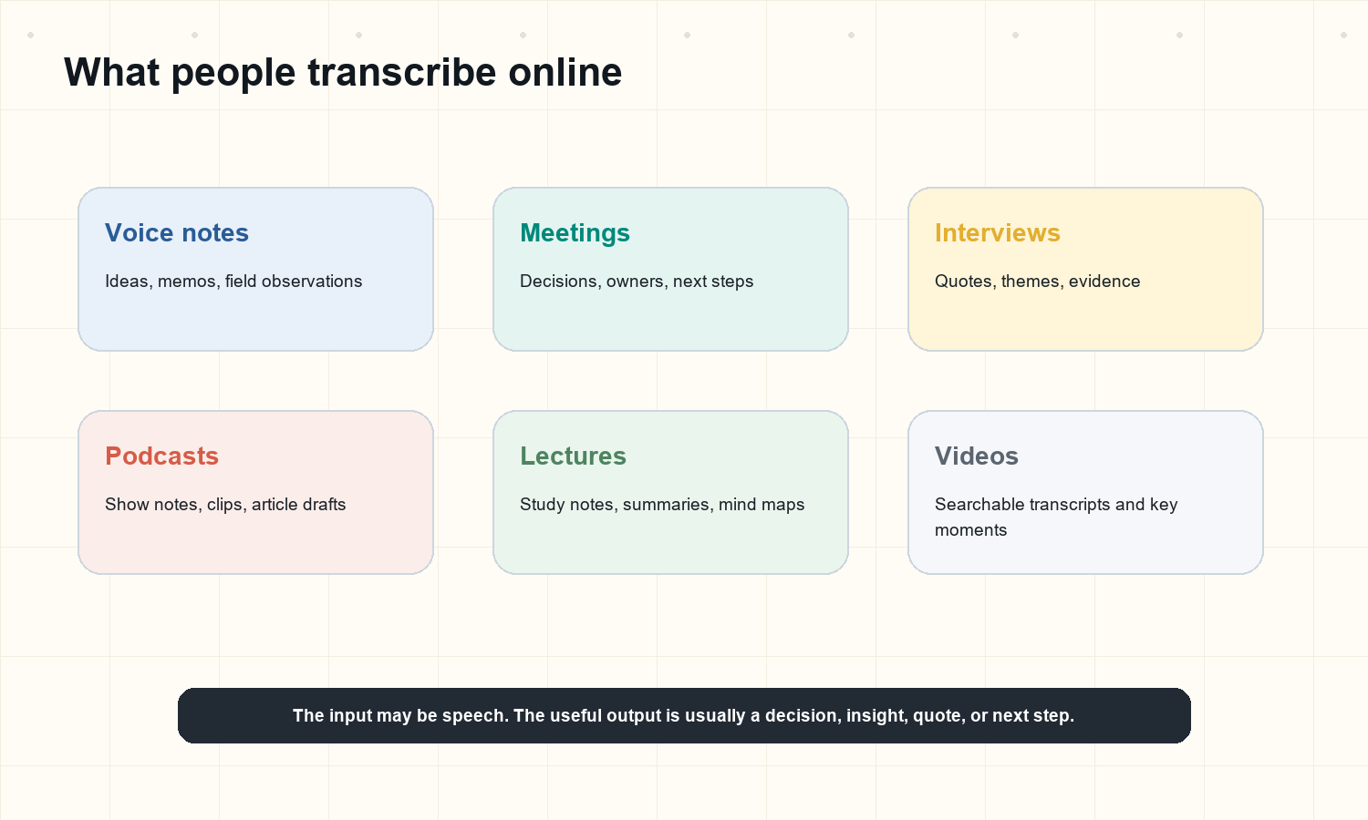 Figure 3. Online transcription use cases differ, but the useful output is usually insight or action.