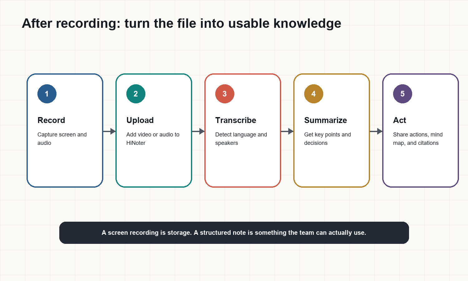 Figure 3. A citeable five-step workflow from screen recording to structured AI notes.