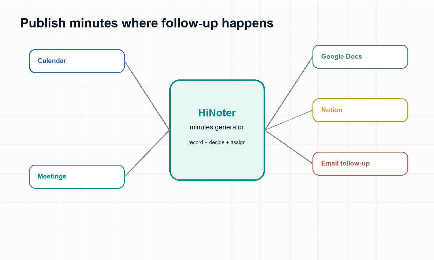 Meeting minutes generator integrations for Google Docs, Notion, calendar, meetings, and email