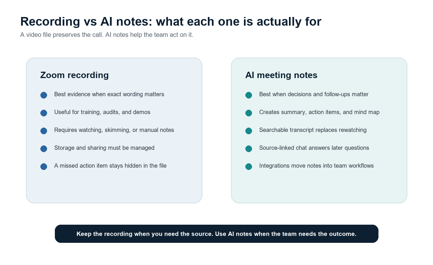 Figure 3. Use a recording for source preservation and AI notes for execution, search, and follow-up.