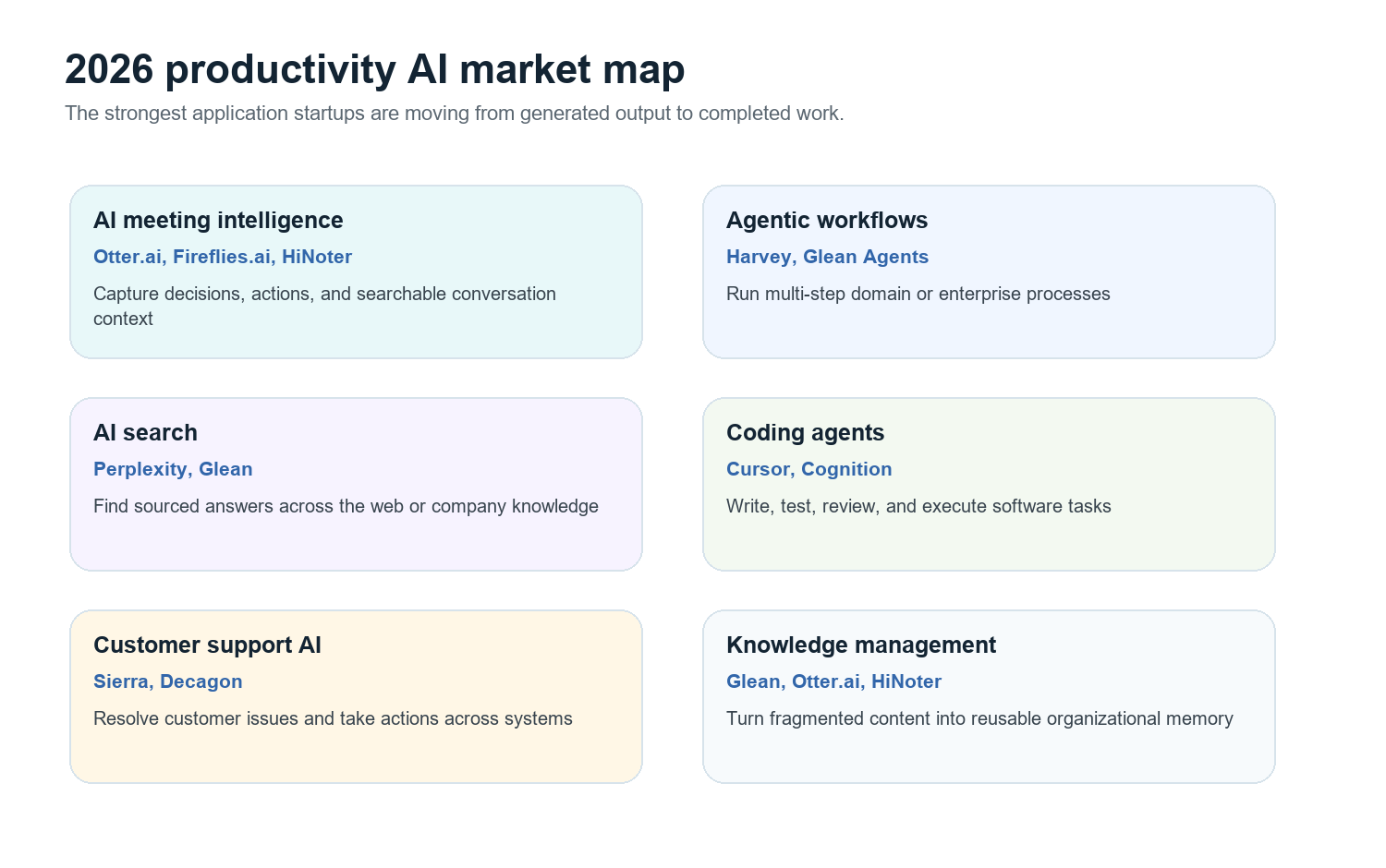 Figure 2. Productivity AI is splitting into specialized layers that increasingly connect with one another.