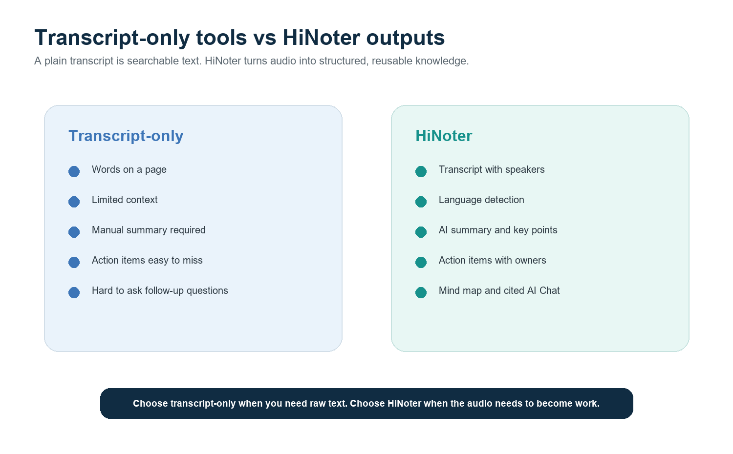 Figure 2. Transcript-only tools provide raw text; HiNoter adds summaries, action items, mind maps, and source-linked AI Chat.